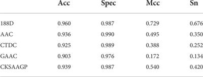 A GHKNN model based on the physicochemical property extraction method to identify SNARE proteins